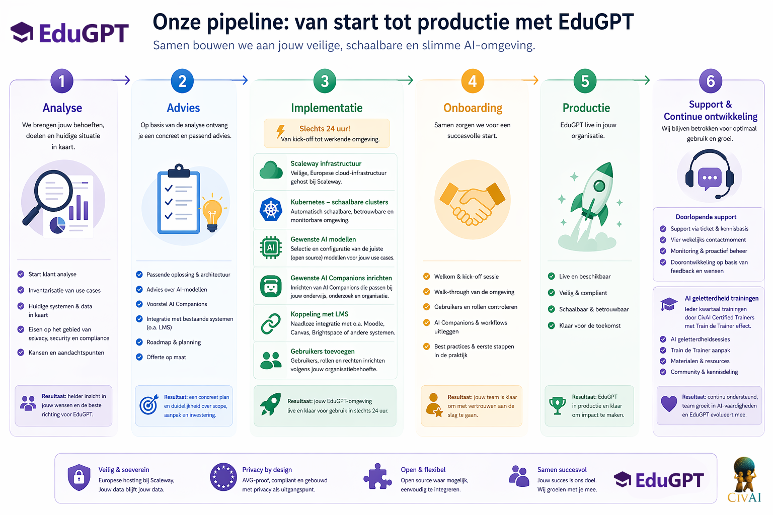 De aanpak van EduGPT - Van analyse tot productie | CivAI Nieuws