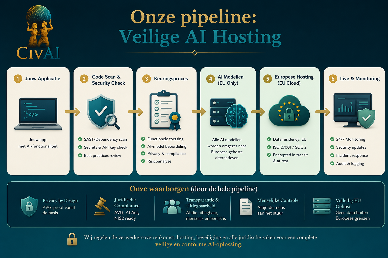 CivAI emphasises Safe AI Hosting: from idea to European, compliant AI solution | CivAI News