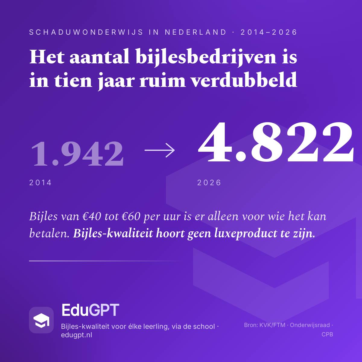 Aantal bijlesbedrijven in tien jaar ruim verdubbeld: waarom wij EduGPT bouwen | CivAI Nieuws